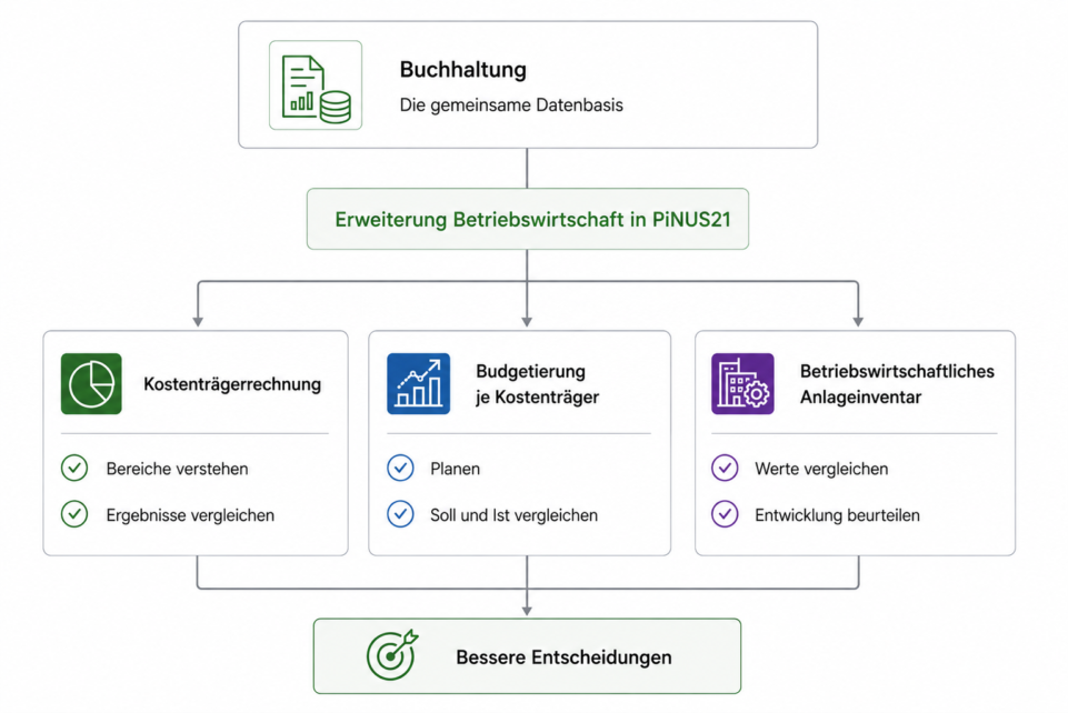 Erweiterung Betriebswirtschaft_PiNUS21